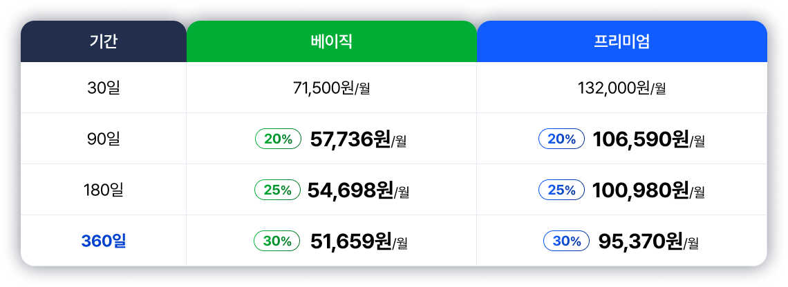 이셀러스 할인 쿠폰 적용 가격 안내 테이블