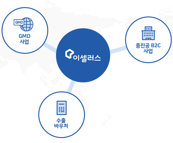 도표 : 이셀러스, GMD사업, 중진공 중진공B2C사업, 수출바우처