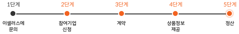 1단계(이셀러스에 문의), 2단계(참여기업 신청), 3단계(계약), 4단계(상품정보제공), 5단계(정산)