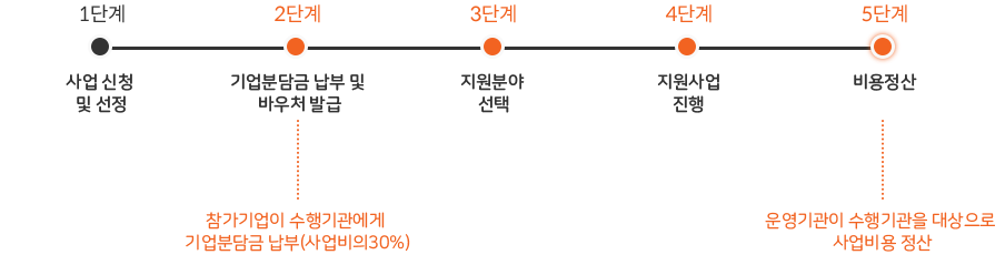 1단계(사업 신청 및 선정), 2단계(기업분담금 납부 및 바우처 발급 - 참가기업이 수행기관에게 기업분담금 납부(사업비의30%)), 3단계(지원분야 선택), 4단계(지원사업진행), 5단계(비용정산 - 운영기관이 수행기관을 대상으로 사업비용 정산)
