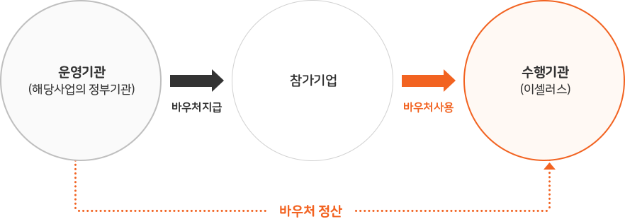 바우처정산 프로세스 : 운영기관(해당사업의 정부기관)->바우처지급->참가기업->바우처사용->수행기관(이셀러스)